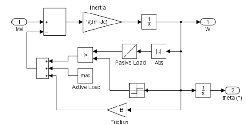 Simulink block representation of the mechanical equation of the switched reluctance motor.