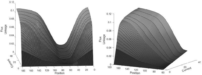 Three-dimensional representation of the flux linkage per phase of the switched reluctance motor.