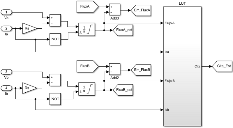 Rotor position estimation algorithm.