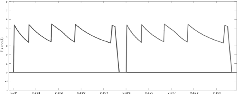 Current from both phases of the motor with 10 % of the full load.