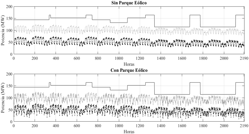 Relación entre el Margen de Reserva, la distribución del Mantenimiento Preventivo y la Demanda.