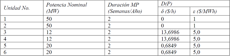 Datos de los costos del mantenimiento preventivo de cada unidad generadora considerada