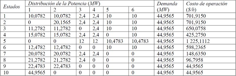 Distribución de la potencia de los generadores según la demanda del sistema y sus costos asociados
