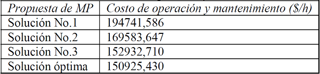 Costo total de operación y mantenimiento