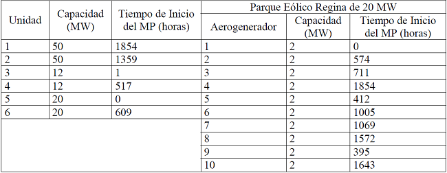 Solución óptima para el sistema con el parque eólico Regina de 20 MW