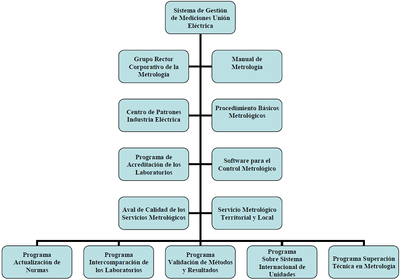 Atención a la Función Metrológica de la UNE. Fuente: Rodríguez Cardona, J (2008) [8]