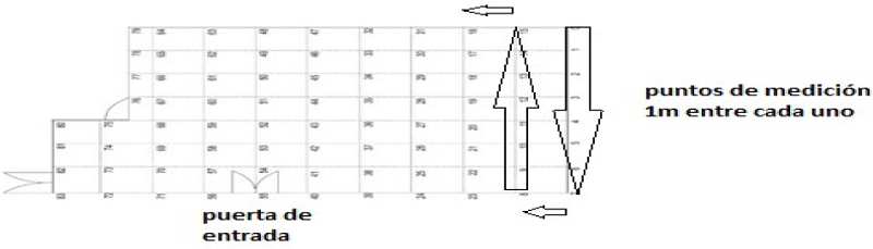 Ejemplo del recorrido utilizado para realizar la medición.