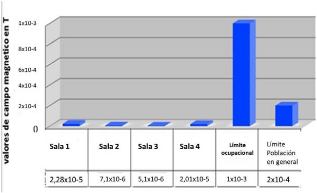 Gráfica que muestra los valores obtenidos mediante la medición y los límites recomendados por la ICNIRP 2010.