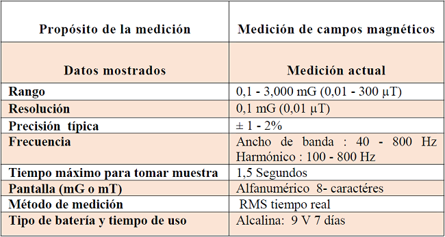 Caracteristicas del gaussímetro EMDEX II.