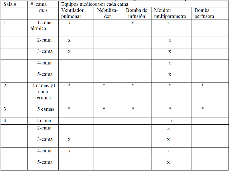 Características de estructura y tecnológicaa de las salas de terapia
