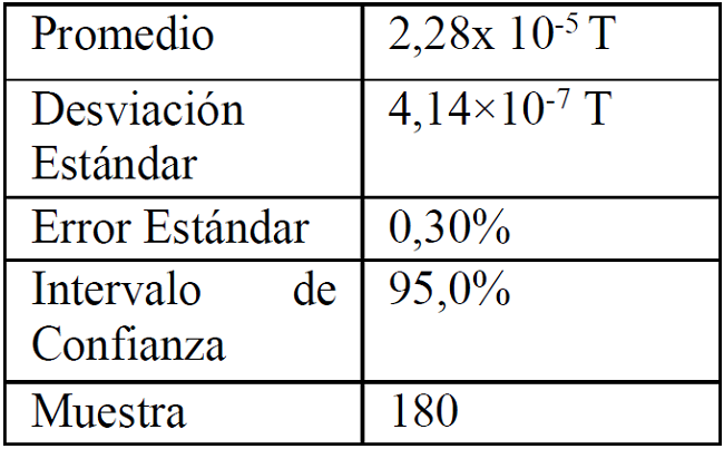 Resultados obtenidos en el análisis estadístico para la sala 1