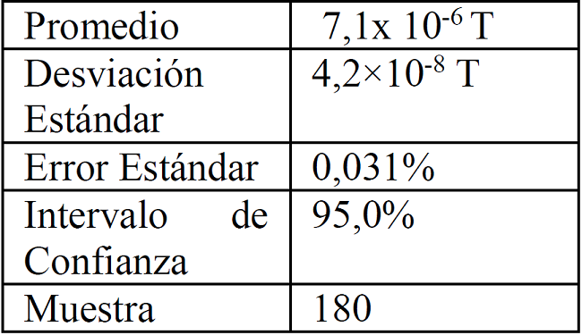 Resultados obtenidos en el análisis estadístico para la sala 2.