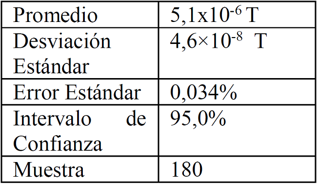 Resultados obtenidos en el análisis estadístico para la sala 3.
