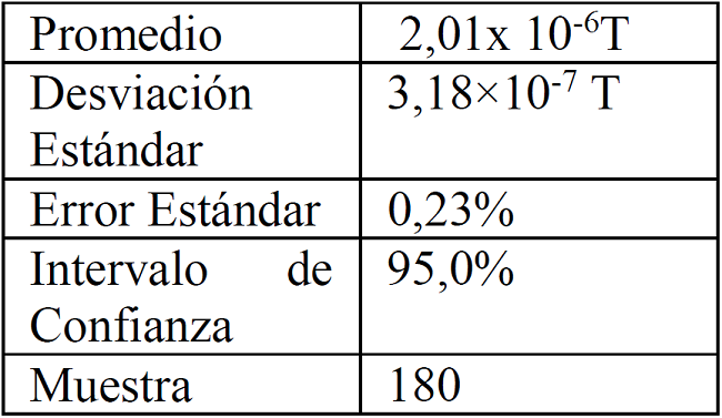 Resultados obtenidos en el análisis estadístico para la sala 4.