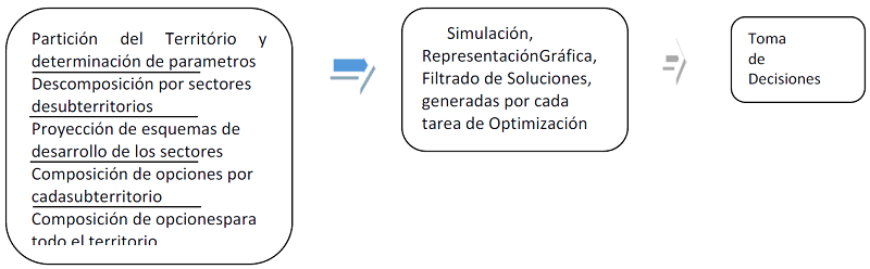 Conjunto de componentes de un sistema de desarrollo territorial