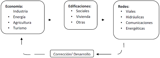 Elementos de la planeación del desarrollo territorial