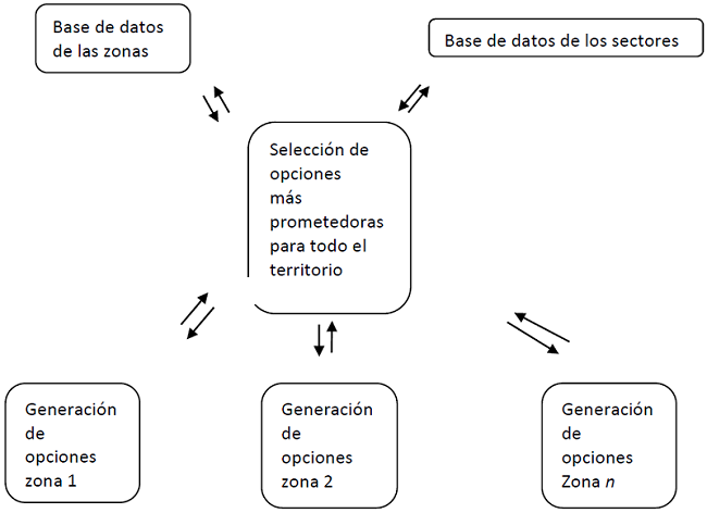 Conciliación por zonas para todo el territorio, todos los sectores