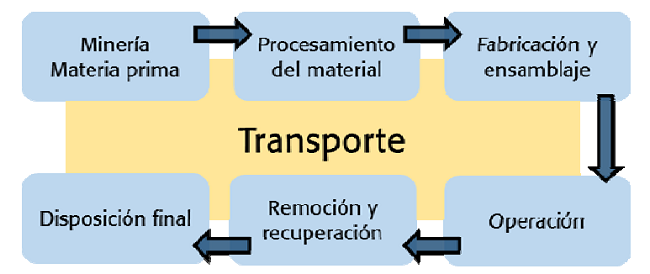 Etapas a tomar en cuenta en el ciclo de vida de un sistema solar fotovoltaico.