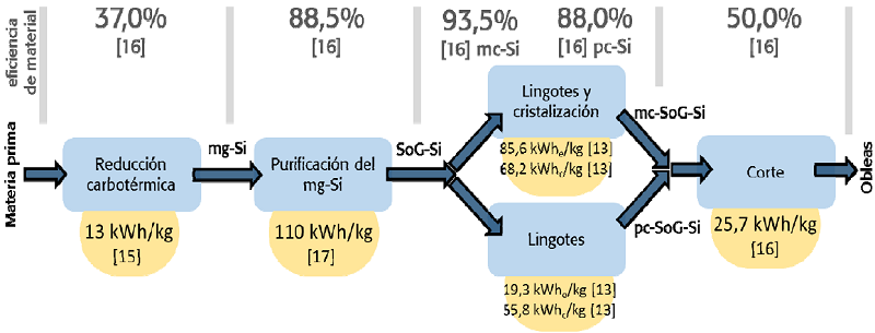 Consumo en los procesos de fabricación FV, desde la materia prima del cuarzo o arena hasta la obtención de obleas.
