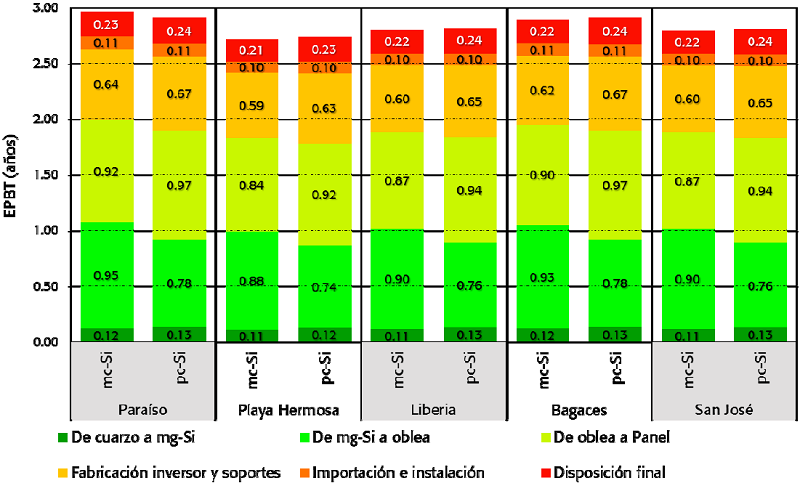 EPBT desglosado, calculo para sistemas mc-Si y pc-Si en cinco sitios de Costa Rica.