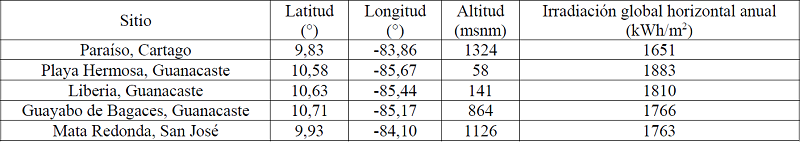 Resumen de información recopilada sobre irradiación global horizontal en diferentes sitios