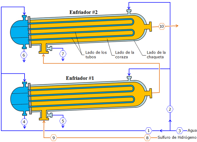 Esquema de una pareja de enfriadores de sulfuro de hidrógeno y puntos de medición