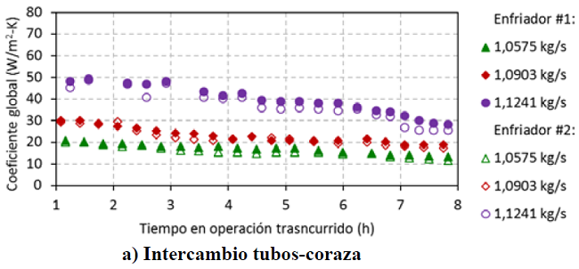 Comportamiento del coeficiente global de transferencia de calor (método DTML)