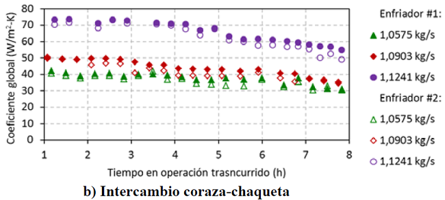 Comportamiento del coeficiente global de transferencia de calor (método DTML)