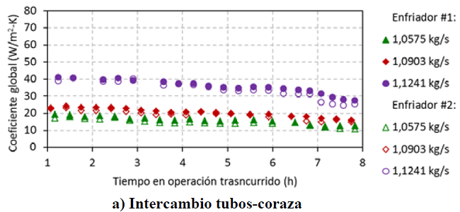 Comportamiento del coeficiente global de transferencia de calor (método ε-NUT)
