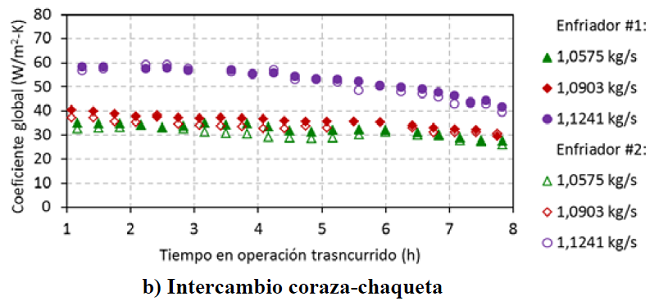 Comportamiento del coeficiente global de transferencia de calor (método ε-NUT)