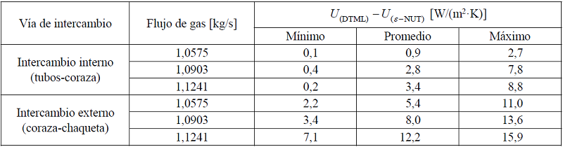 Comparación de los valores obtenidos mediante los métodos DTML y ε-NUT
