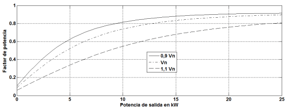 Factor de potencia en función de la potencia de salida.