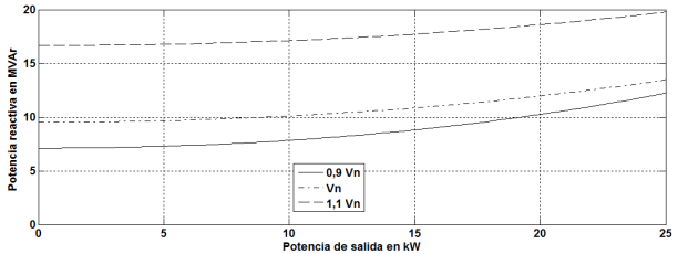 Potencia reactiva en función de la potencia de salida.