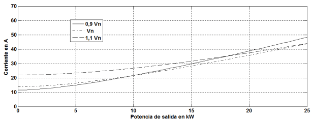 Corriente en función de la potencia de salida.