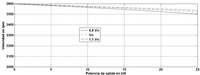 Velocidad en función de la potencia de salida.