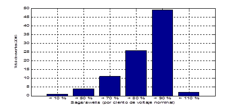 Histograma de total de eventos (% de tensión nominal).
