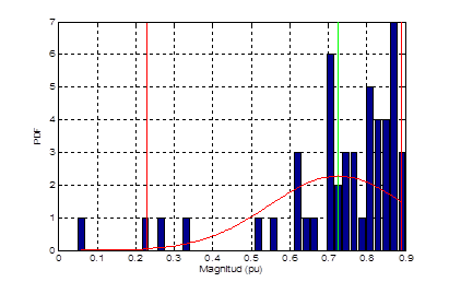 Función de densidad probabilística contra magnitud (pu).