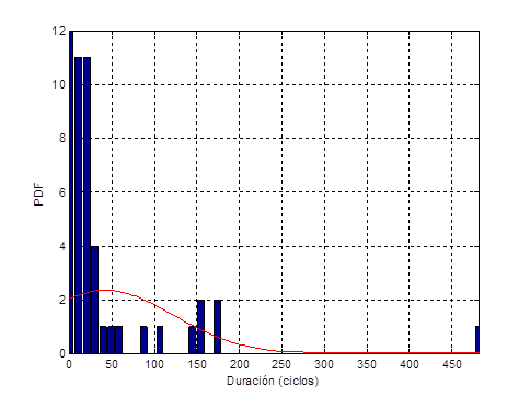 Función de densidad probabilística y duración (ciclos).