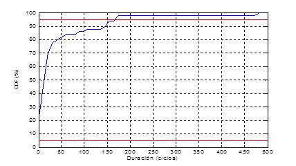 CDF de la duración por ciclos.