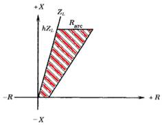 Efecto de la resistencia de falla en la impedanica medida por el relé de distancia [2].