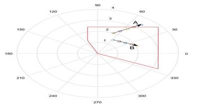 Ubicación en el plano X-R de la falla para valores de resistencia de arco, A-con trasferencia previa desde SEN 2 a SEN 1(Valores Tabla 2), B-con trasferencia de Sistema 1 a Sistema 2 (Valores Tabla 2).