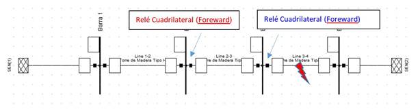 Descripción de la falla en la línea aguas abajo.
