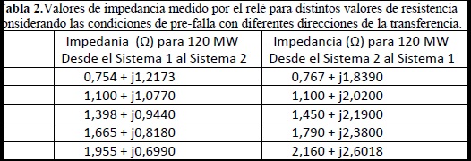 Valores de impedancia medido por el relé para distintos valores de resistencia de falla considerando las condiciones de pre-falla con diferentes direcciones de la transferencia.