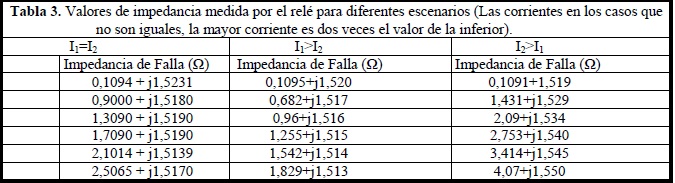 Valores de impedancia medida por el relé para diferentes escenarios (Las corrientes en los casos que no son iguales, la mayor corriente es dos veces el valor de la inferior).