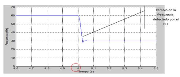 Frecuencia muestreada por el PLL.