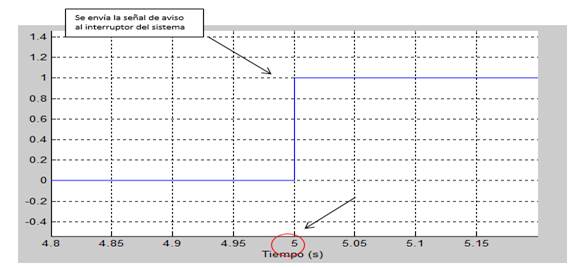 Señal de aviso del relé ROCOF
