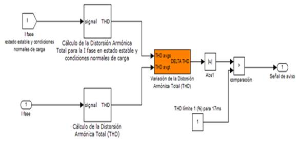 Esquema de detección para el THD de la corriente de fase del generador.