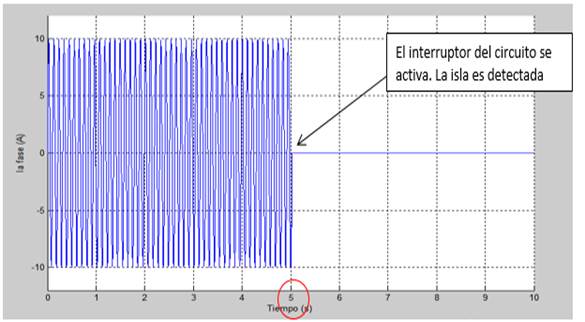Ia de fase del generador.