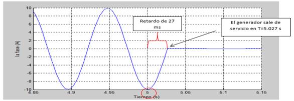 Gráfica ampliada de Ia de fase del generador.