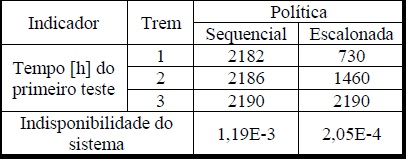 Tempo [h] do primeiro teste.